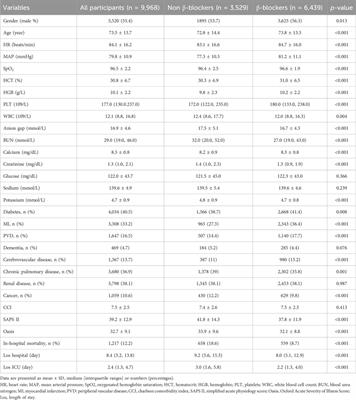 Impact of β-blockers on in-hospital mortality in patients with heart failure: a retrospective propensity-score matched analysis based on MIMIC-IV database